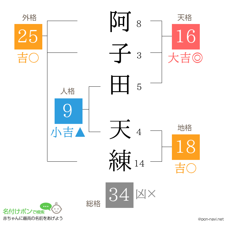 阿子田 天練さんの姓名判断結果