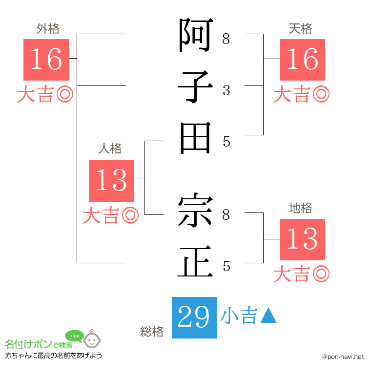 阿子田 宗正さんの姓名判断結果