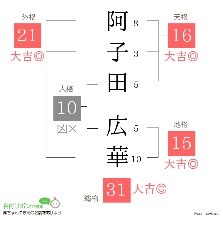 阿子田 広華さんの姓名判断結果