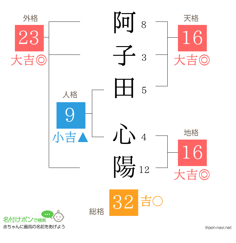 阿子田 心陽さんの姓名判断結果