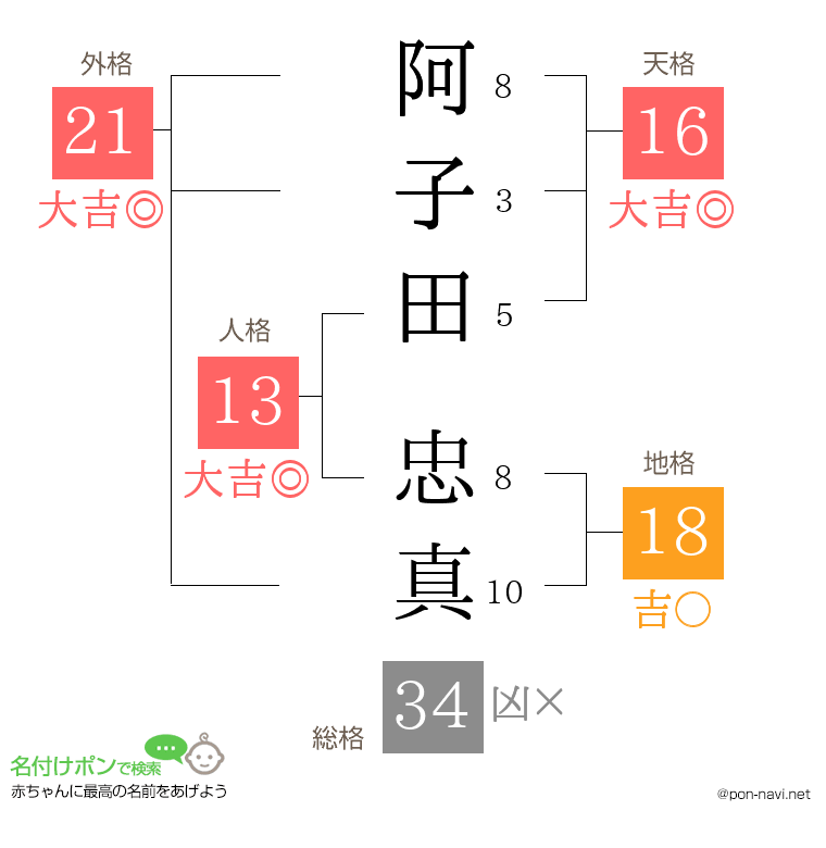 阿子田 忠真さんの姓名判断結果