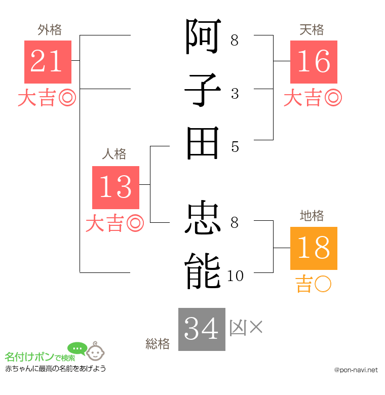 阿子田 忠能さんの姓名判断結果