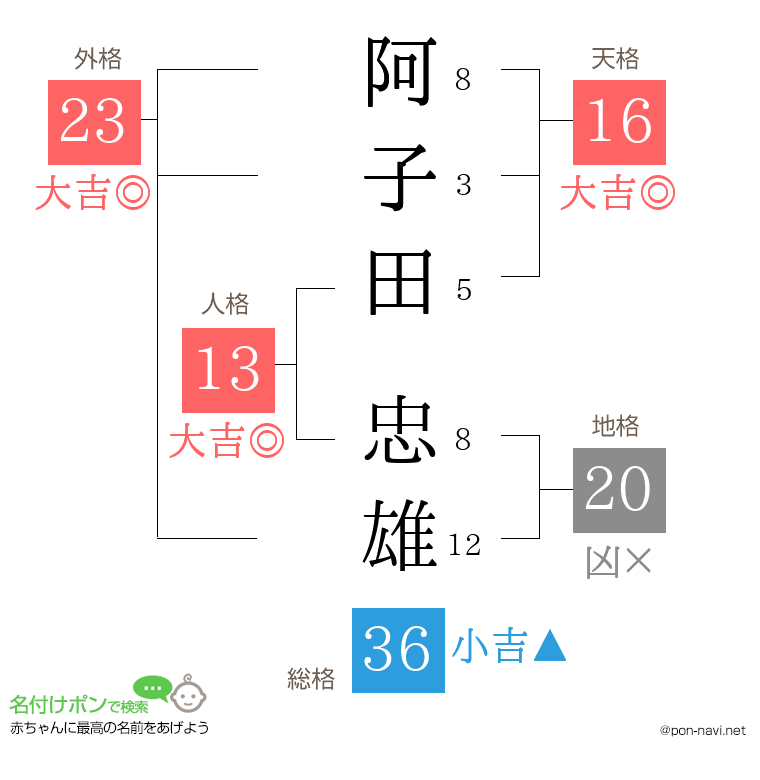 阿子田 忠雄さんの姓名判断結果