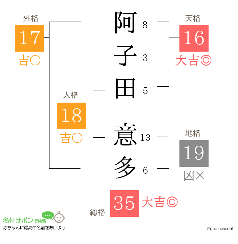 阿子田 意多さんの姓名判断結果