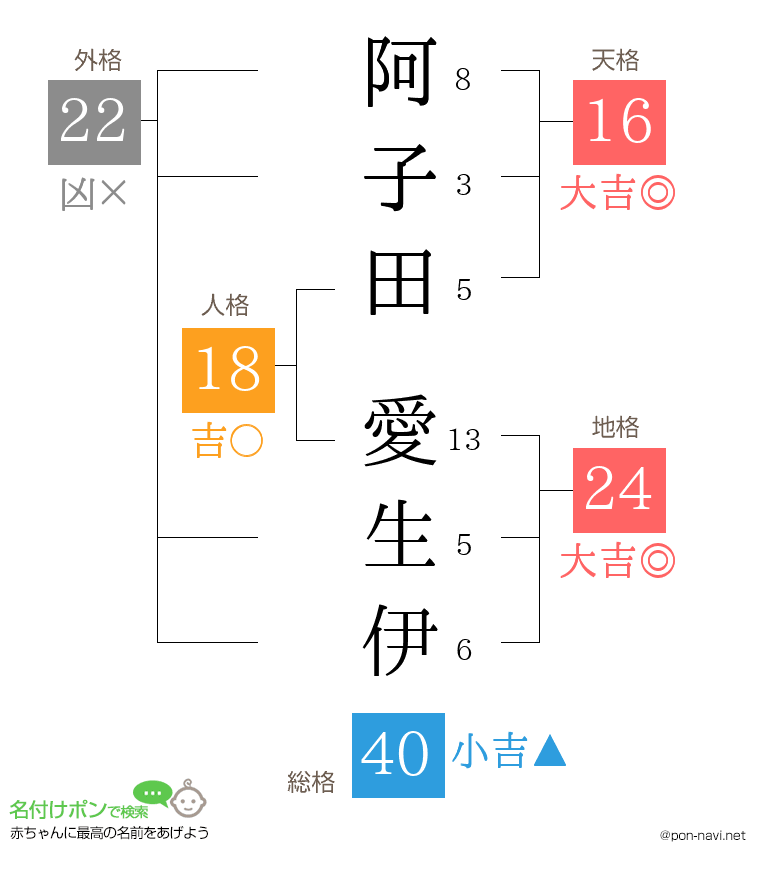 阿子田 愛生伊さんの姓名判断結果