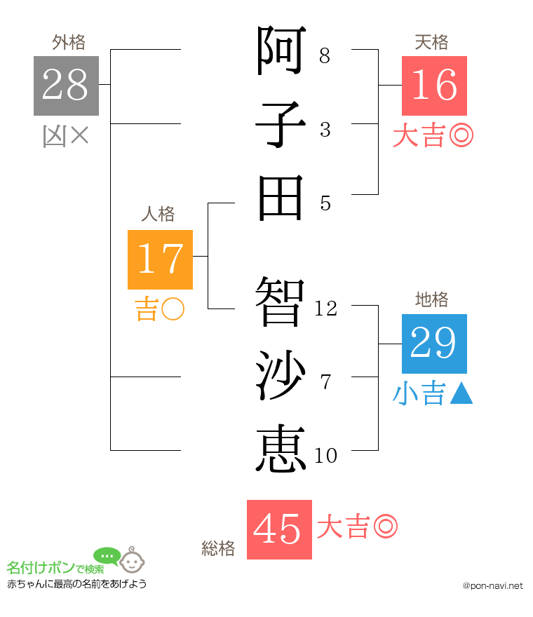 阿子田 智沙恵さんの姓名判断結果