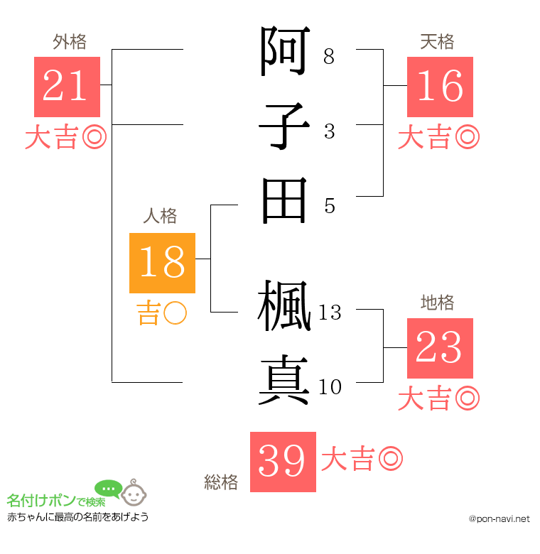 阿子田 楓真さんの姓名判断結果