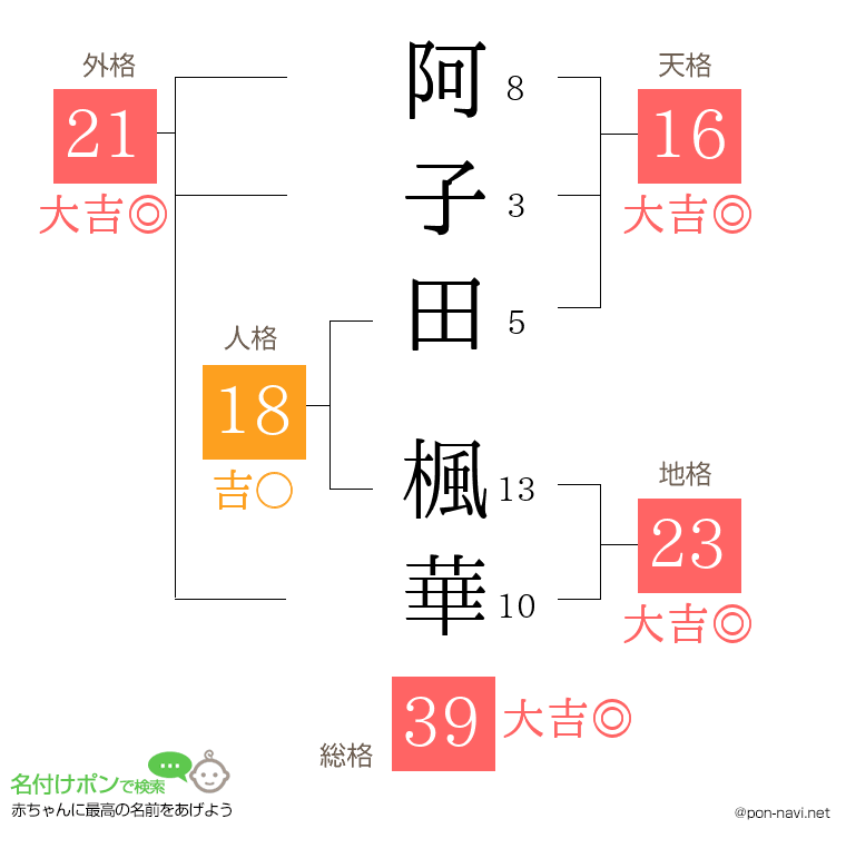 阿子田 楓華さんの姓名判断結果