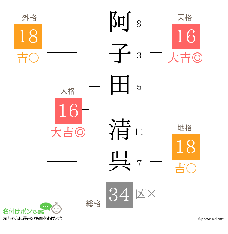 阿子田 清呉さんの姓名判断結果