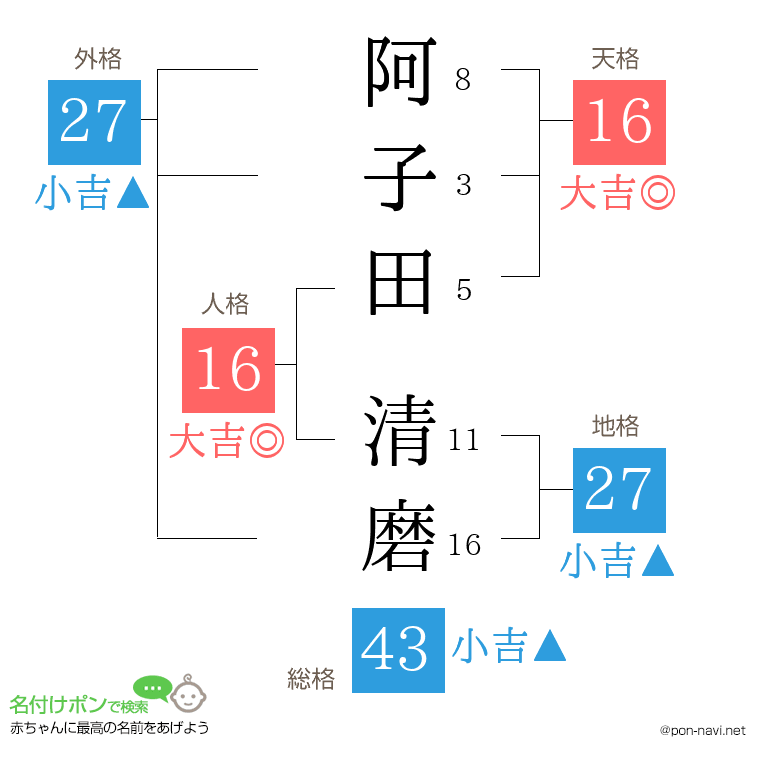 阿子田 清磨さんの姓名判断結果