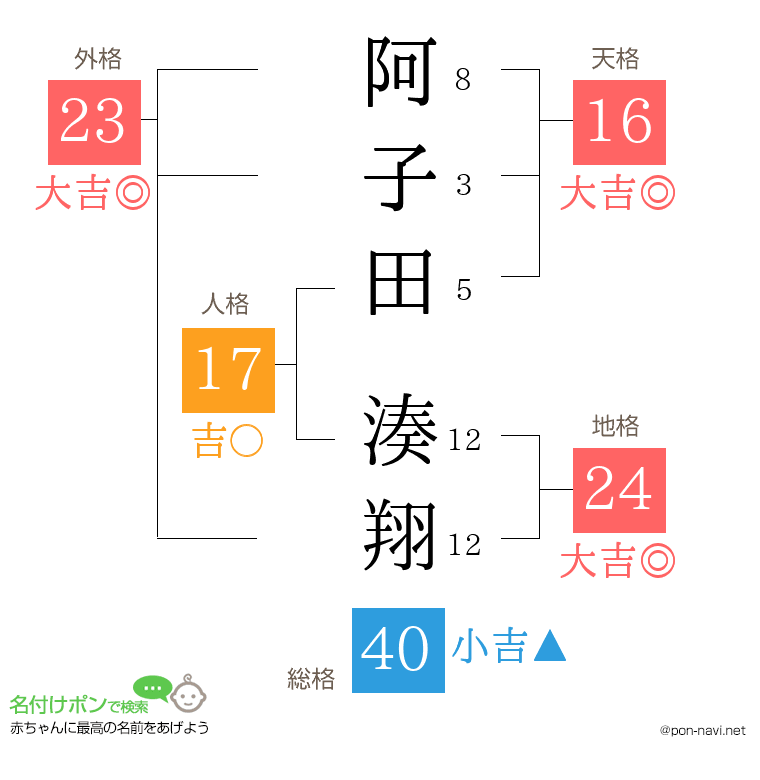 阿子田 湊翔さんの姓名判断結果