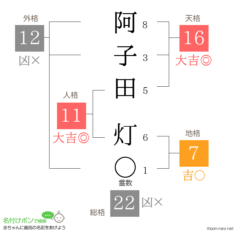 阿子田 灯さんの姓名判断結果