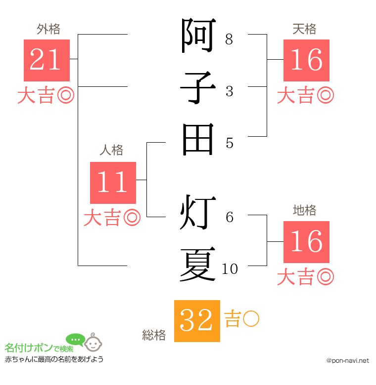 阿子田 灯夏さんの姓名判断結果