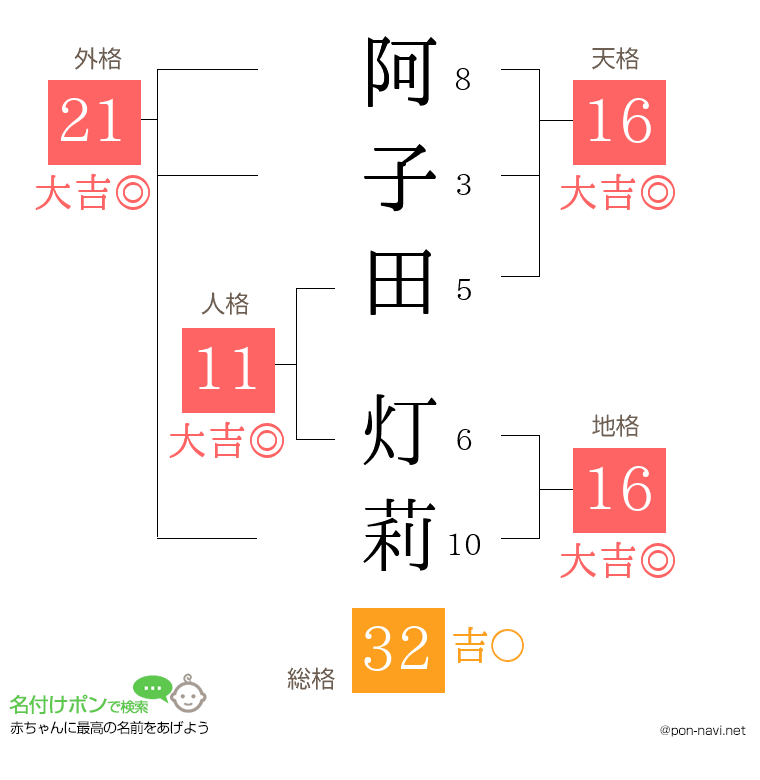阿子田 灯莉さんの姓名判断結果