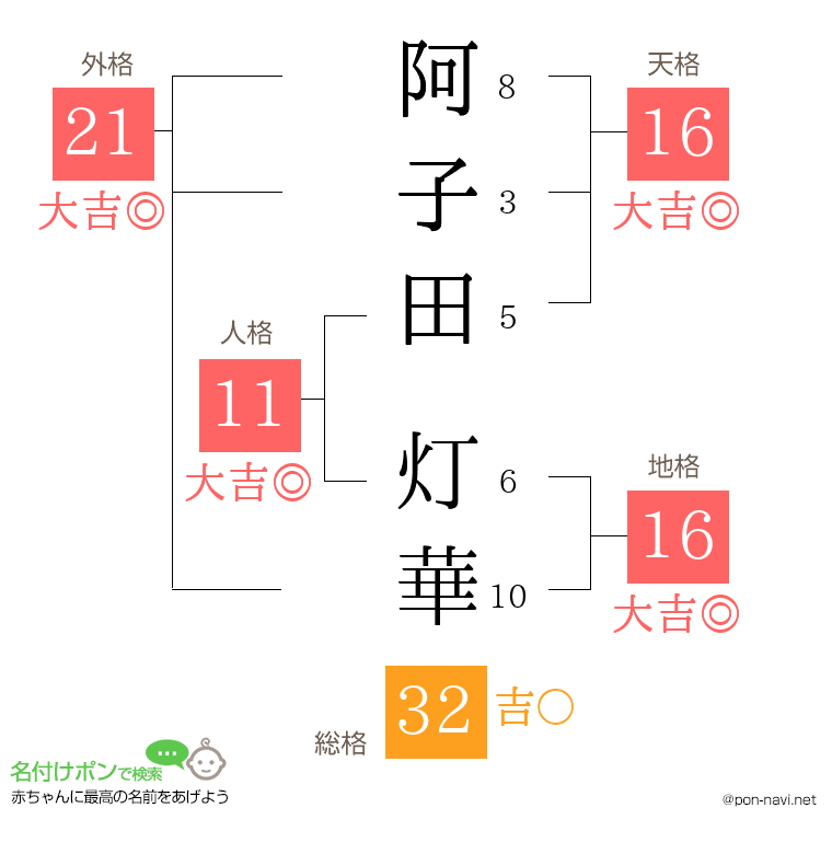 阿子田 灯華さんの姓名判断結果