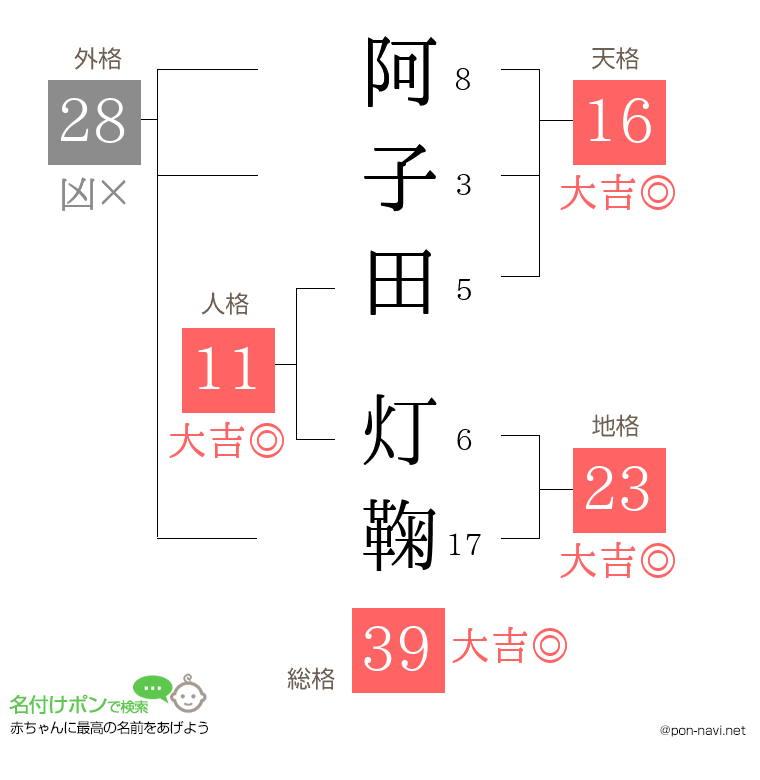 阿子田 灯鞠さんの姓名判断結果