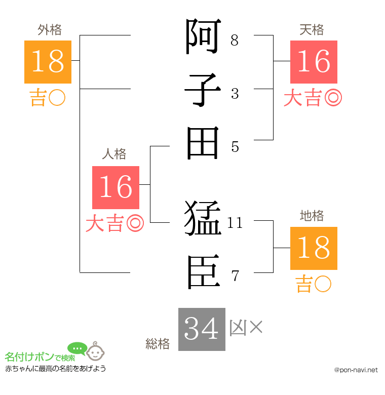 阿子田 猛臣さんの姓名判断結果