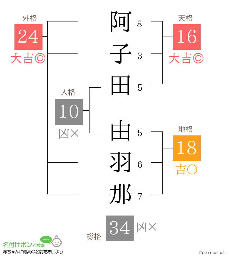 阿子田 由羽那さんの姓名判断結果