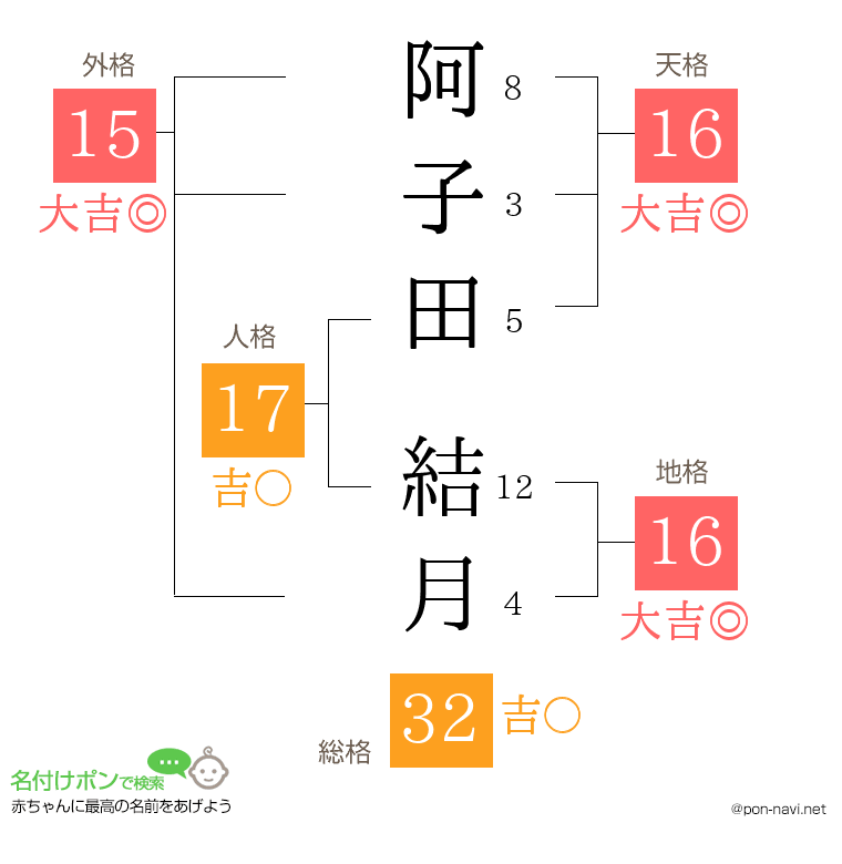 阿子田 結月さんの姓名判断結果