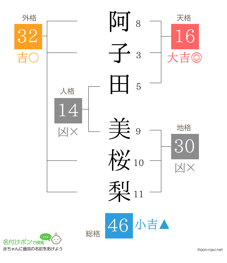 阿子田 美桜梨さんの姓名判断結果