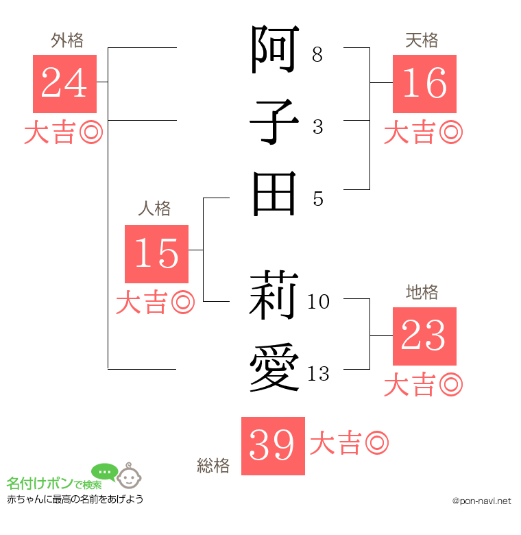 阿子田 莉愛さんの姓名判断結果