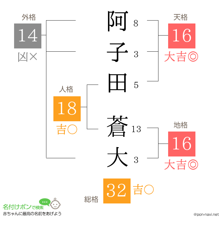阿子田 蒼大さんの姓名判断結果