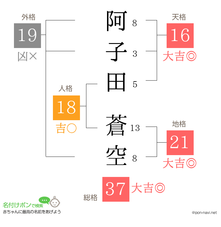 阿子田 蒼空さんの姓名判断結果