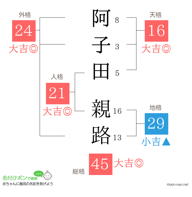 阿子田 親路さんの姓名判断結果