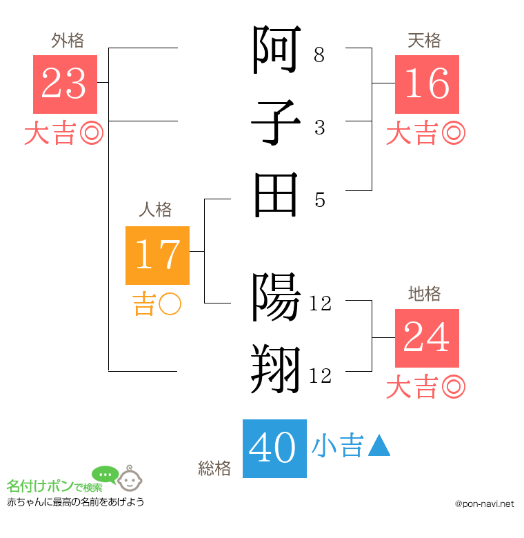 阿子田 陽翔さんの姓名判断結果
