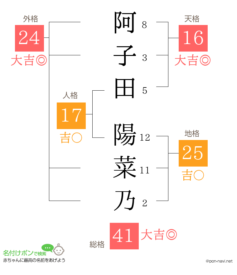 阿子田 陽菜乃さんの姓名判断結果