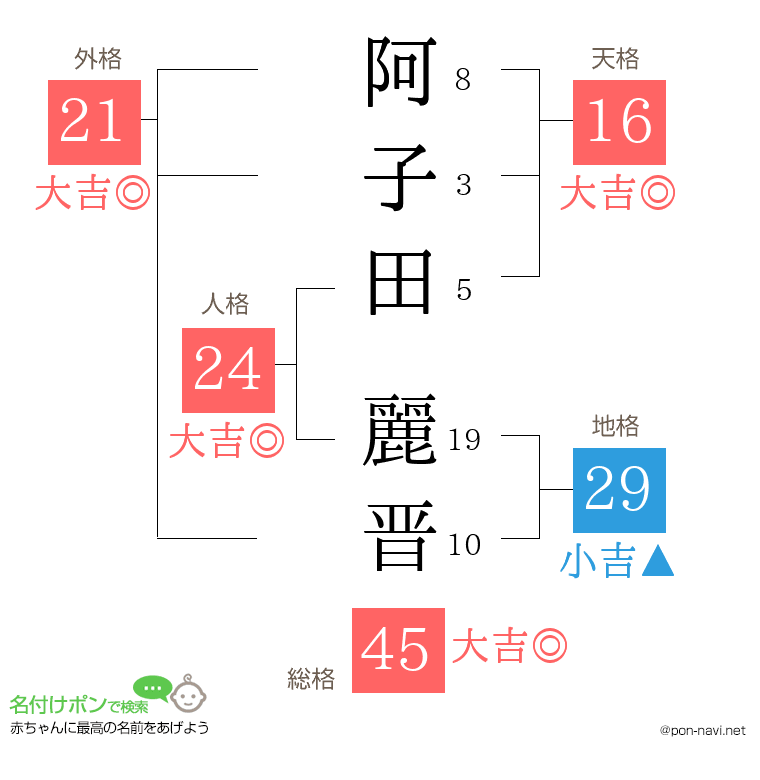 阿子田 麗晋さんの姓名判断結果