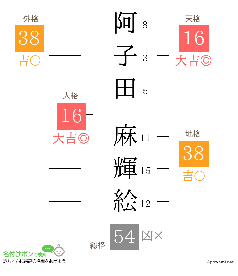 阿子田 麻輝絵さんの姓名判断結果