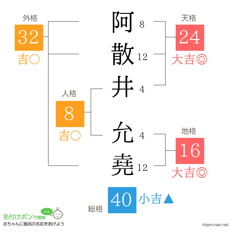 阿散井 允堯さんの姓名判断結果