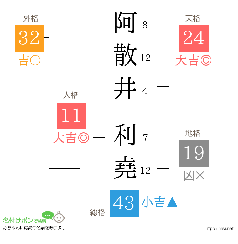 阿散井 利堯さんの姓名判断結果