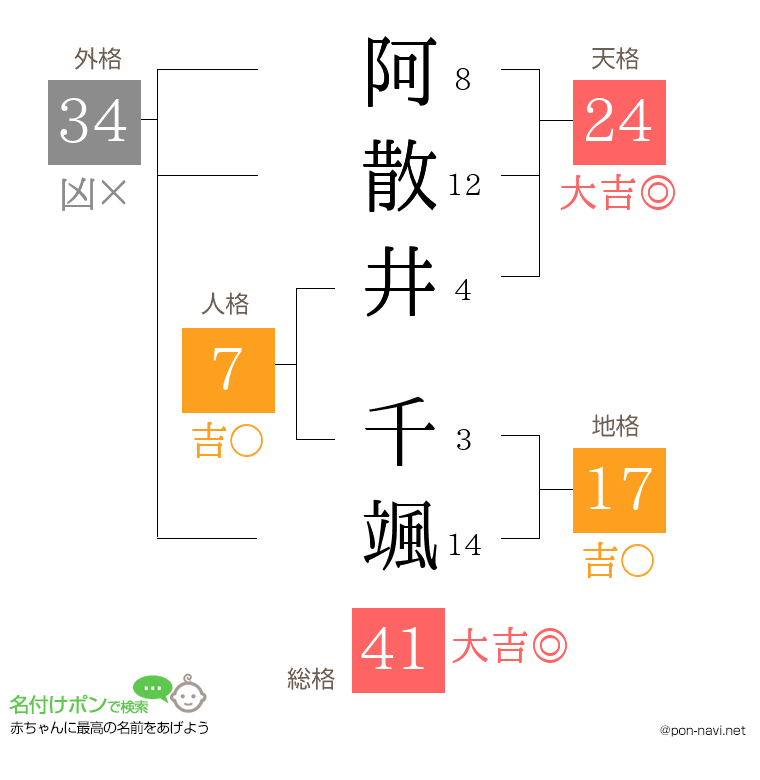 阿散井 千颯さんの姓名判断結果