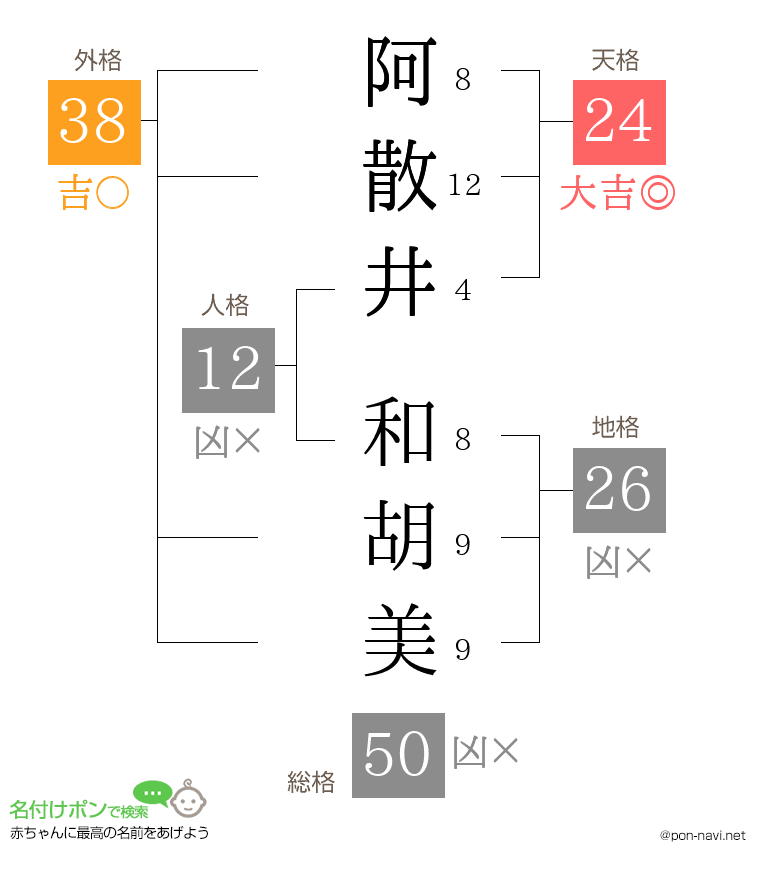 阿散井 和胡美さんの姓名判断結果