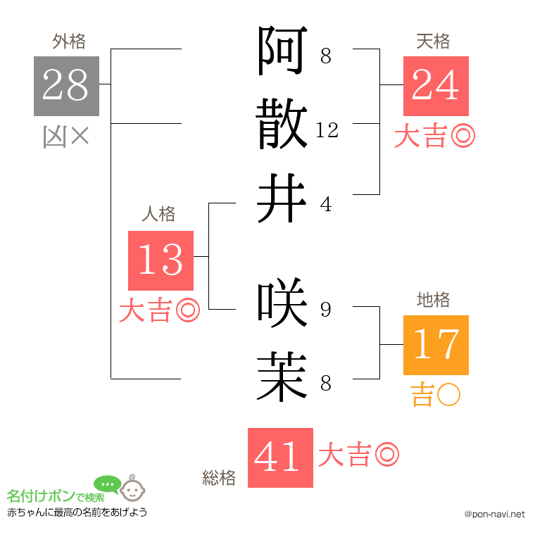 阿散井 咲茉さんの姓名判断結果