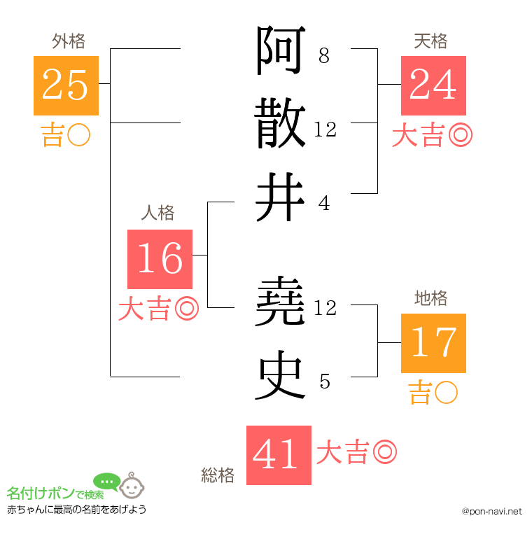 阿散井 堯史さんの姓名判断結果