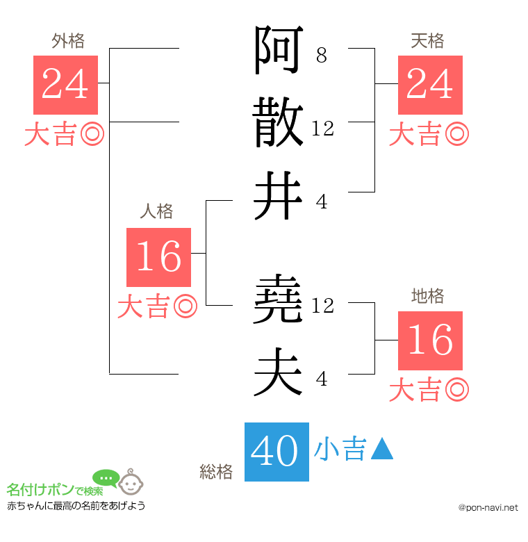 阿散井 堯夫さんの姓名判断結果