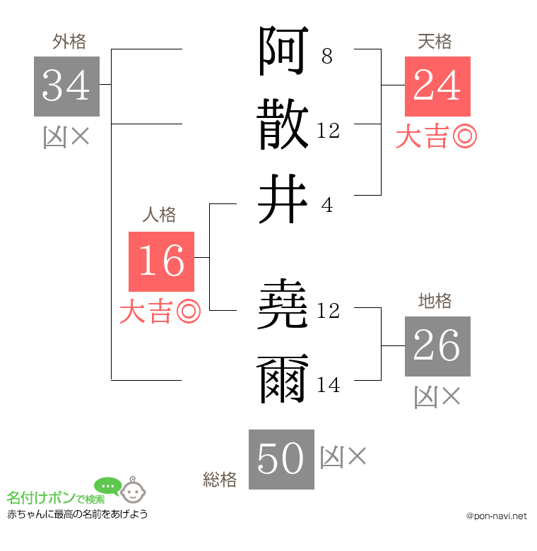 阿散井 堯爾さんの姓名判断結果