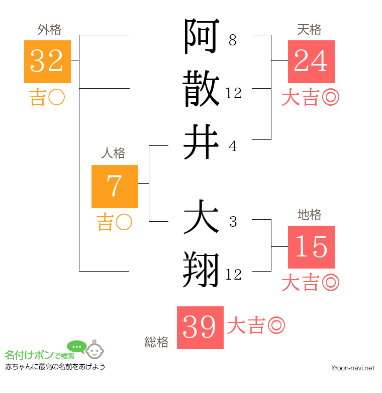 阿散井 大翔さんの姓名判断結果
