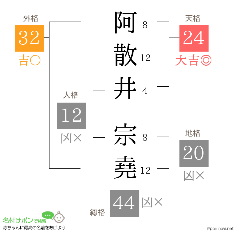 阿散井 宗堯さんの姓名判断結果