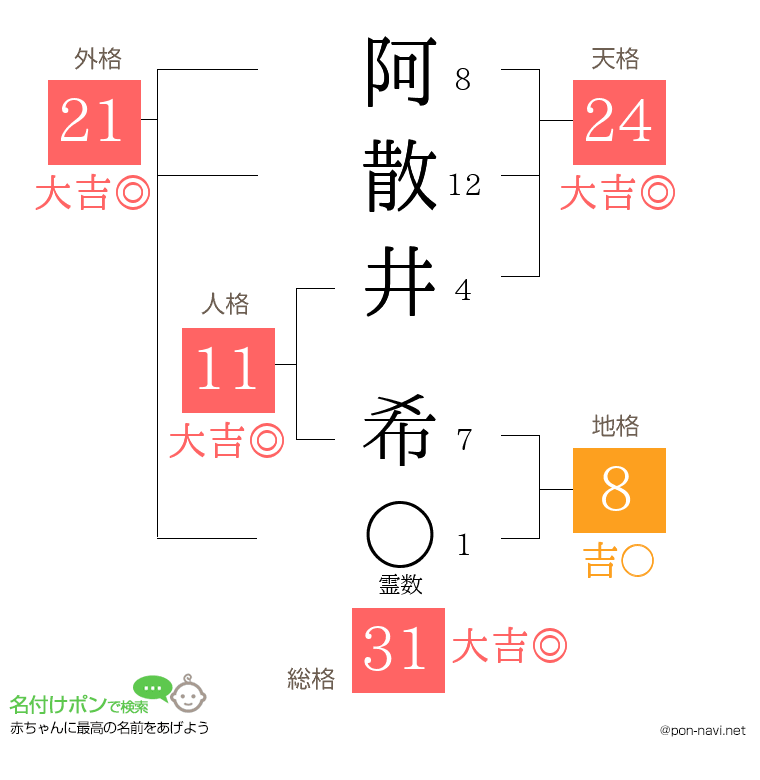 阿散井 希さんの姓名判断結果
