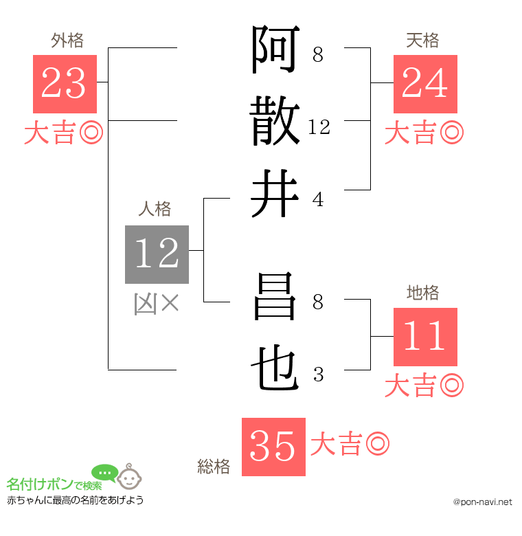 阿散井 昌也さんの姓名判断結果