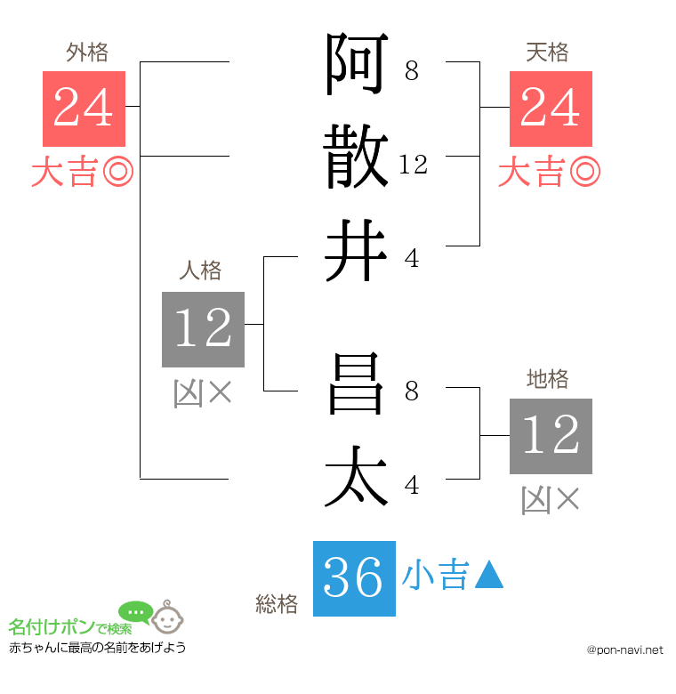 阿散井 昌太さんの姓名判断結果
