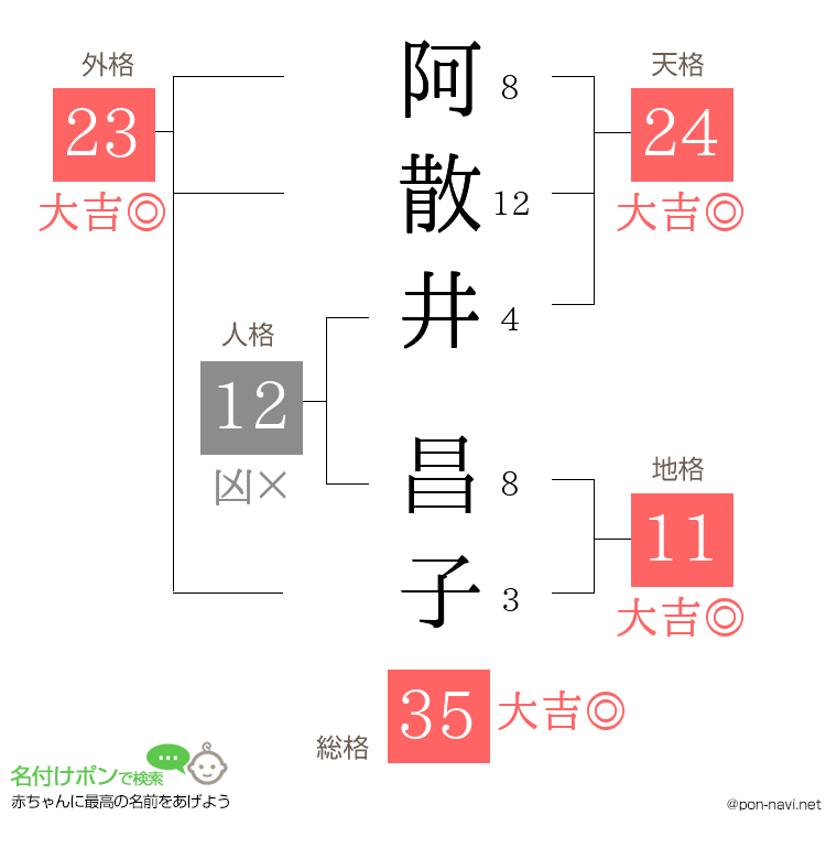 阿散井 昌子さんの姓名判断結果