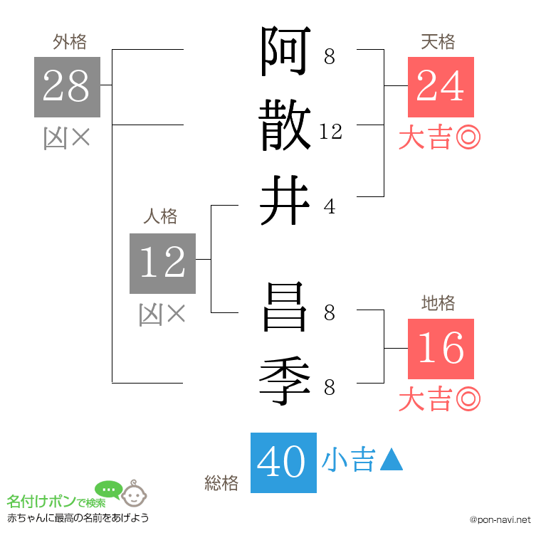 阿散井 昌季さんの姓名判断結果