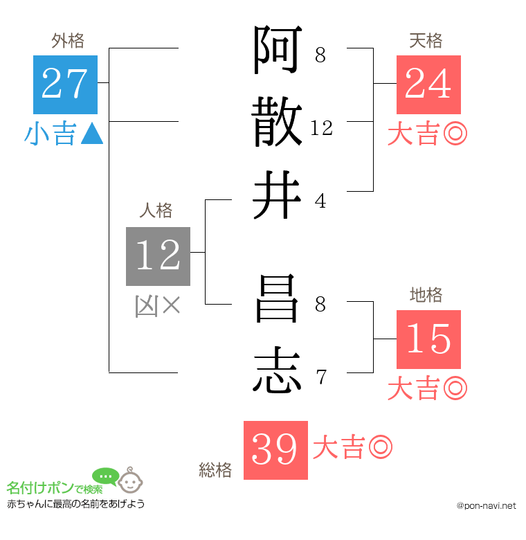 阿散井 昌志さんの姓名判断結果