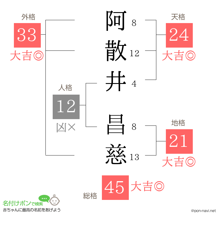 阿散井 昌慈さんの姓名判断結果