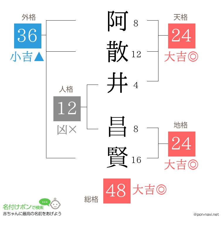 阿散井 昌賢さんの姓名判断結果